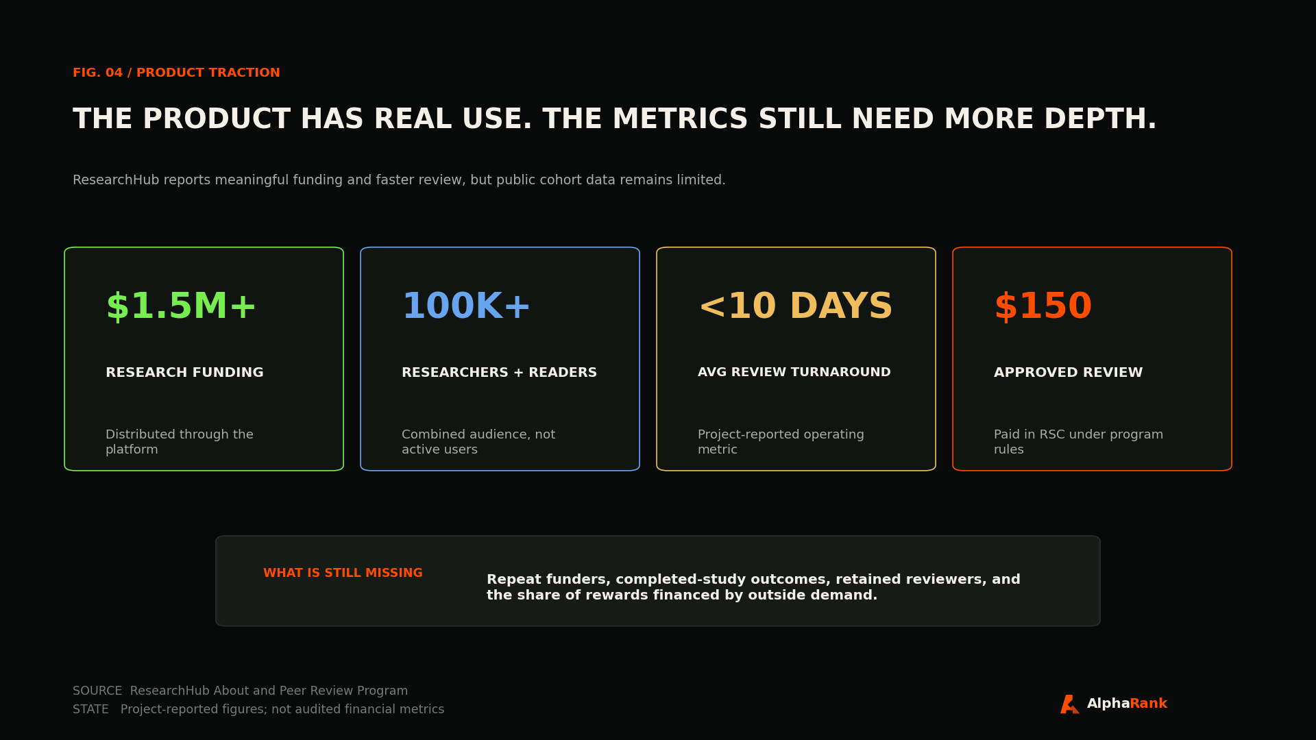 ResearchHub product metrics showing more than $1.5 million in research funding, more than 100,000 researchers and readers, under ten-day average peer review, and $150 approved-review rewards.