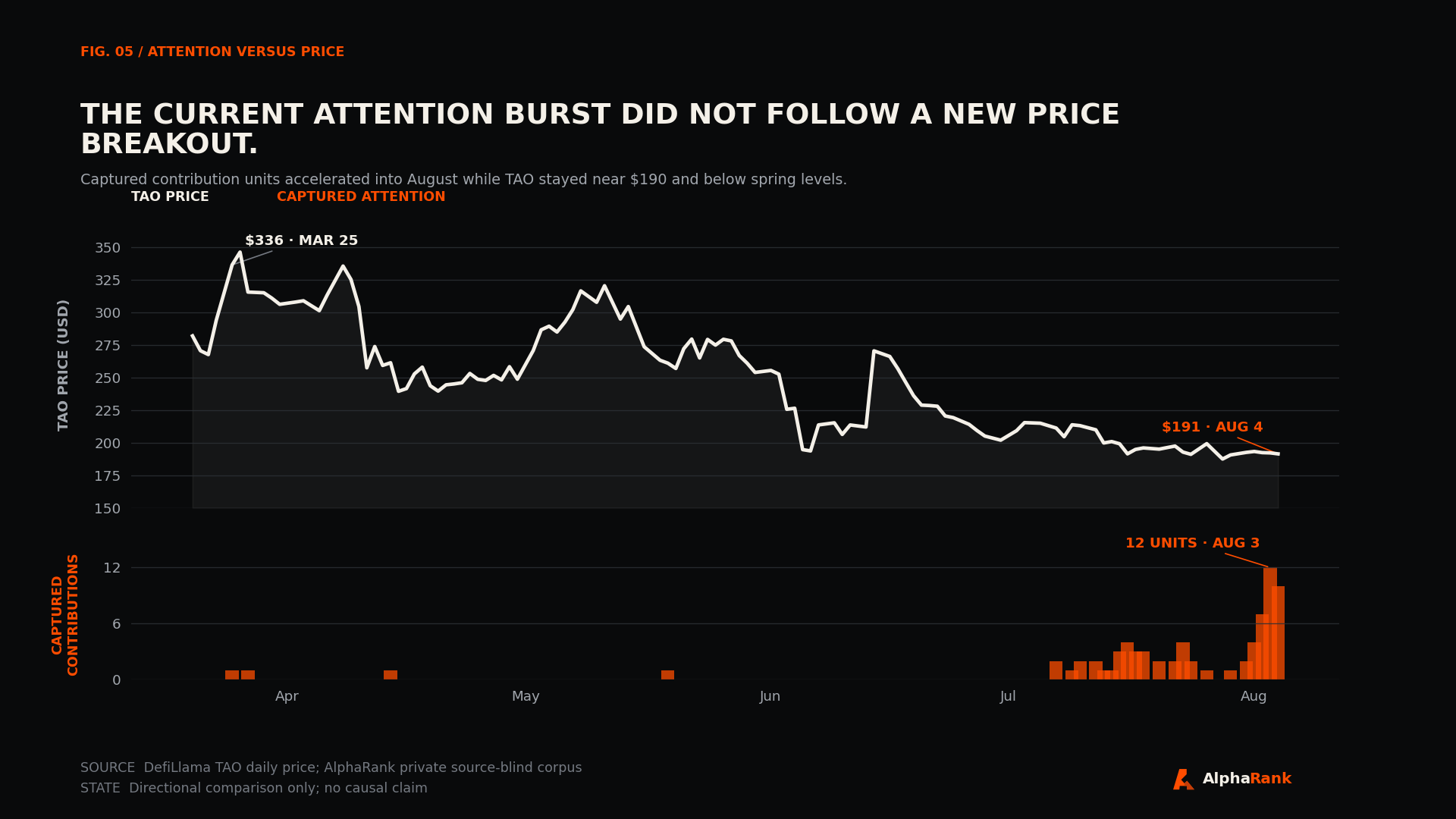 Aligned TAO price line and captured-contribution bars showing August attention surged without a new price breakout.