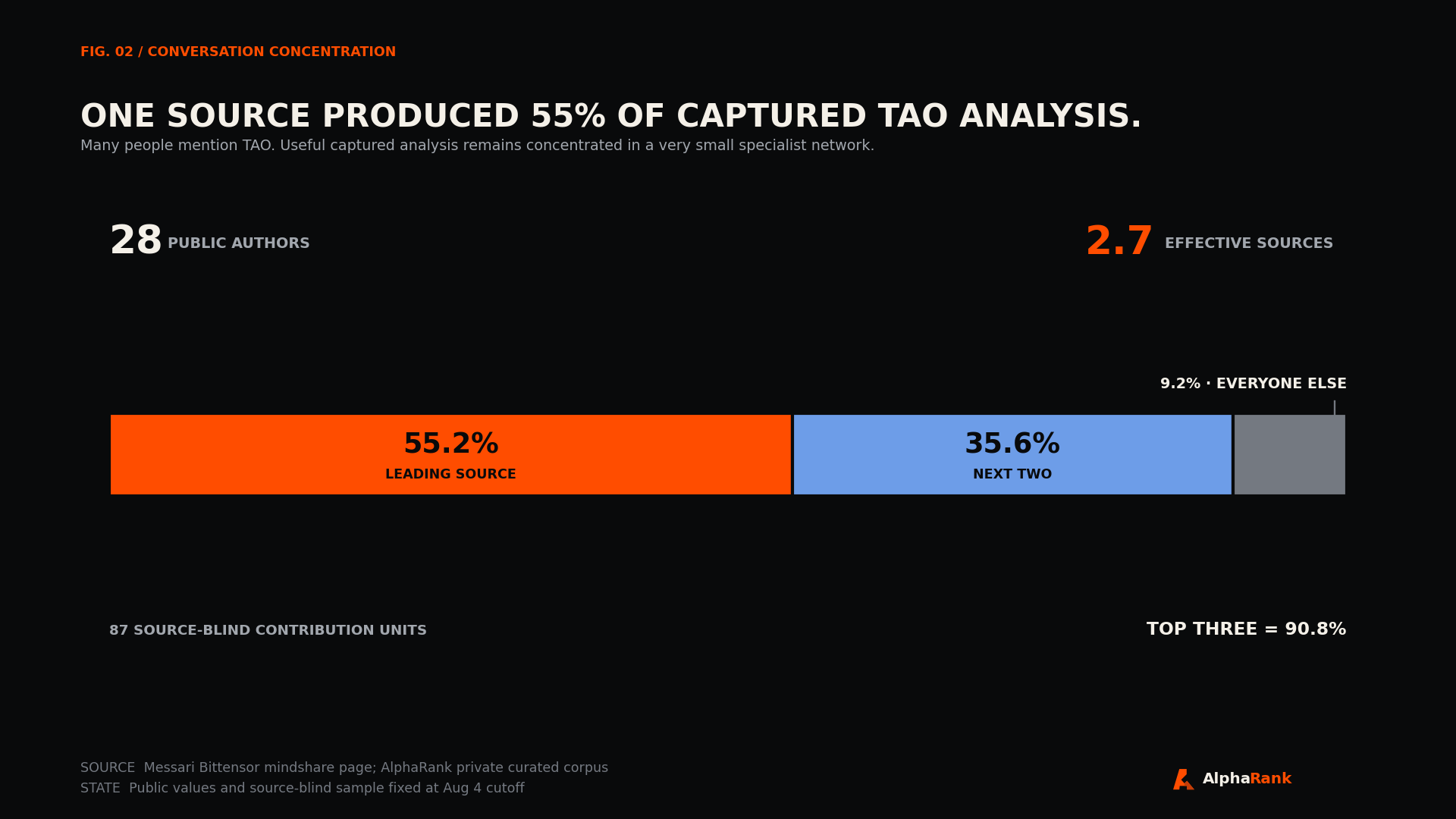 Single stacked bar showing one source produced 55.2 percent of captured TAO analysis and the top three produced 90.8 percent.