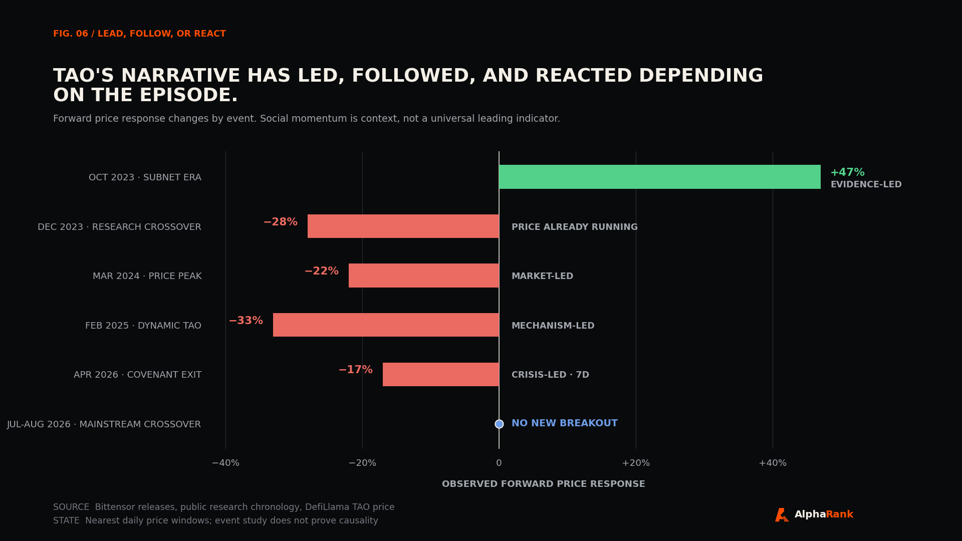 Event-study bars showing TAO's narrative has led, followed, and reacted across six distinct market episodes.