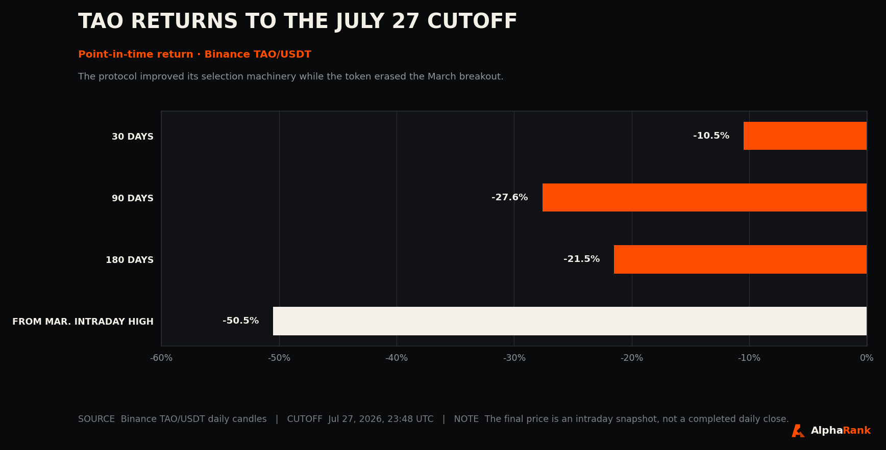 Horizontal bar chart showing TAO down 10.5 percent over 30 days, 27.6 percent over 90 days, 21.5 percent over 180 days, and 50.5 percent from its March intraday high to the July 27 cutoff.