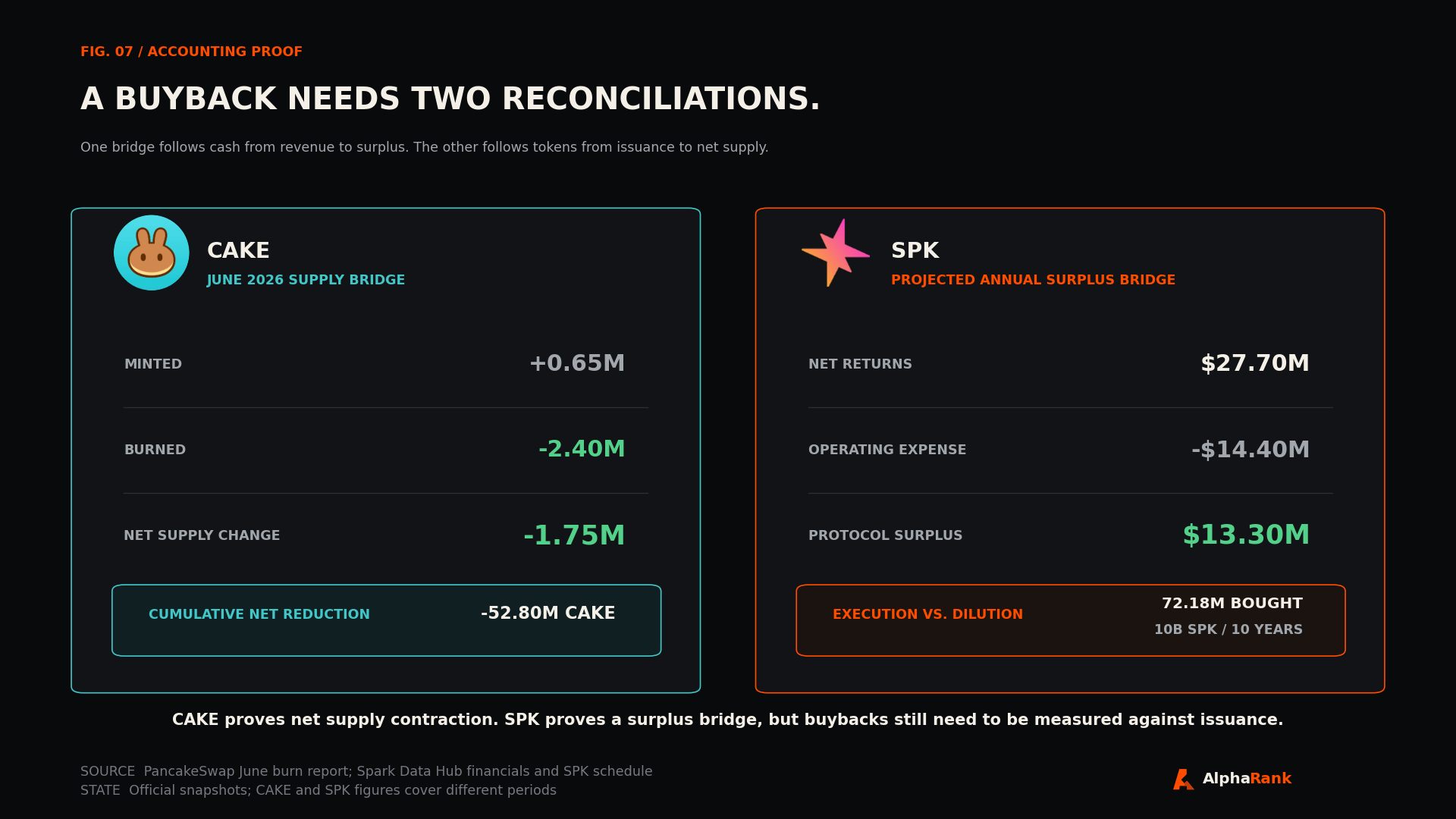 Two-panel accounting bridge with PancakeSwap and Spark logos. The CAKE panel reconciles June mints, burns, and net supply reduction. The SPK panel reconciles projected net returns, operating expense, protocol surplus, buybacks, and long-term emissions.