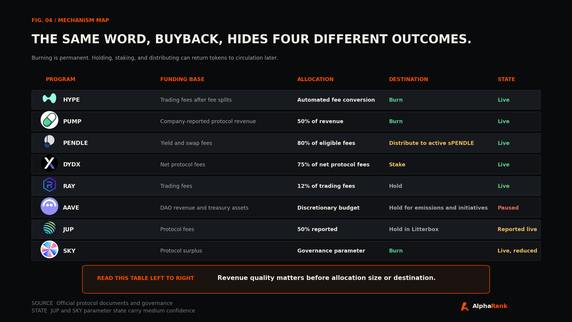 Matrix comparing buyback funding, allocation, token destination, and current status for HYPE, PUMP, PENDLE, DYDX, RAY, AAVE, JUP, and SKY with project logos.