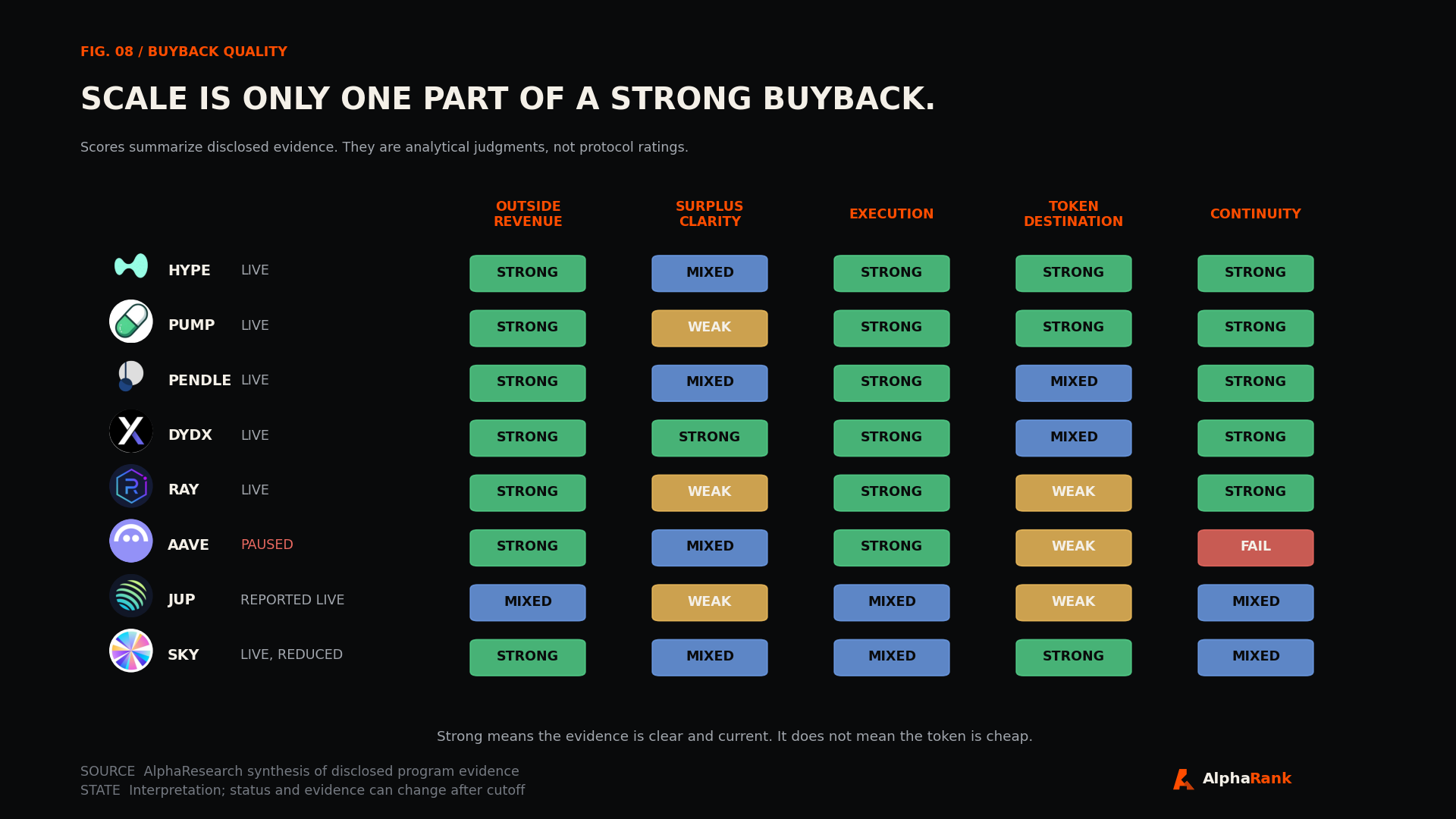 Buyback quality scorecard comparing outside revenue, repeatability, execution visibility, token destination, and current continuity across nine programs with project logos.