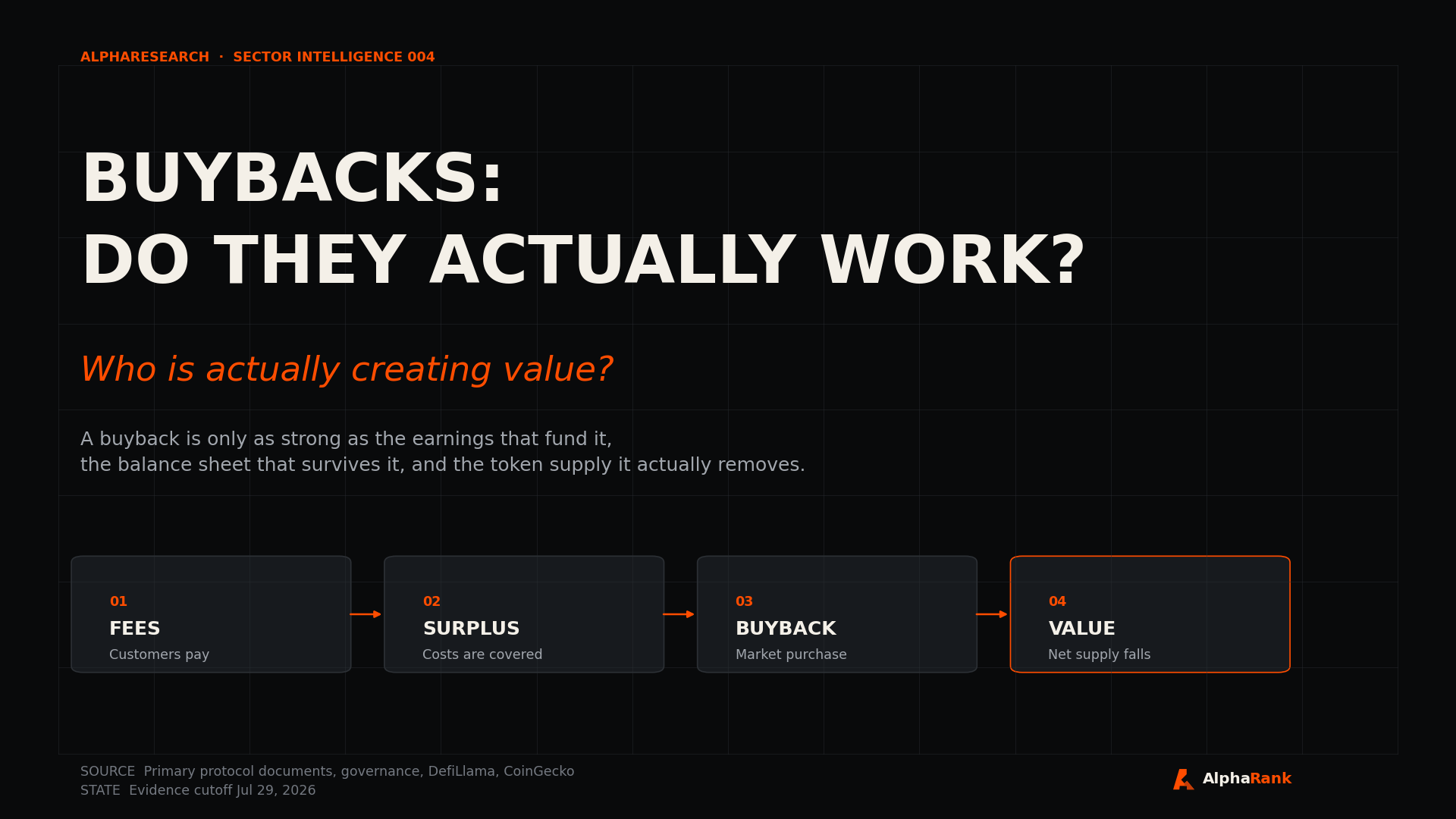 AlphaResearch cover titled Buybacks: Do They Actually Work? with four stages: fees, surplus, buyback, and value.