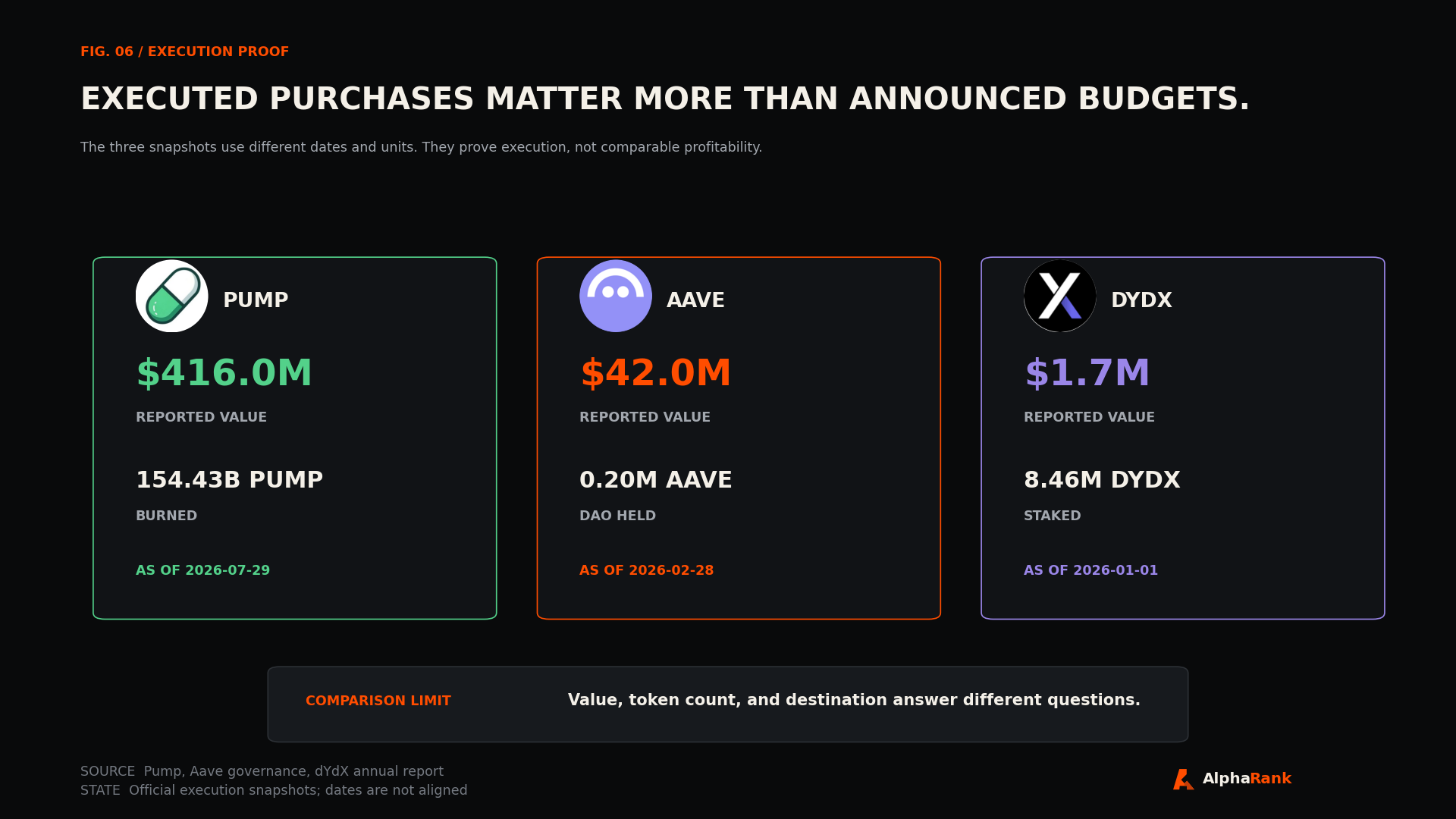 Execution cards showing cumulative buyback dollars, tokens, destination, and dates for PUMP, AAVE, and DYDX with project logos.