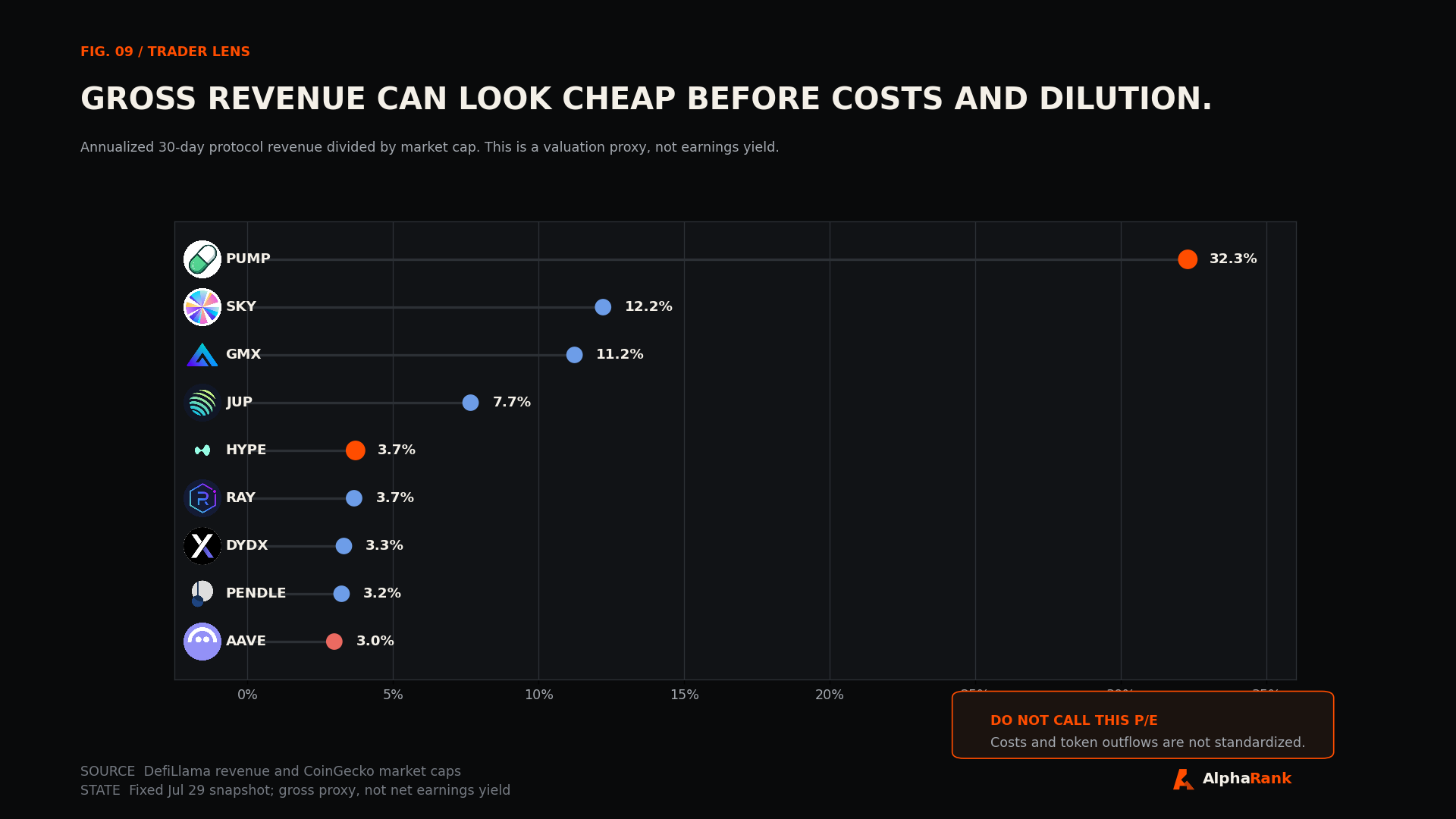 Lollipop chart of annualized 30-day gross protocol revenue divided by market cap for nine buyback tokens with project logos, clearly labeled as not price-to-earnings.