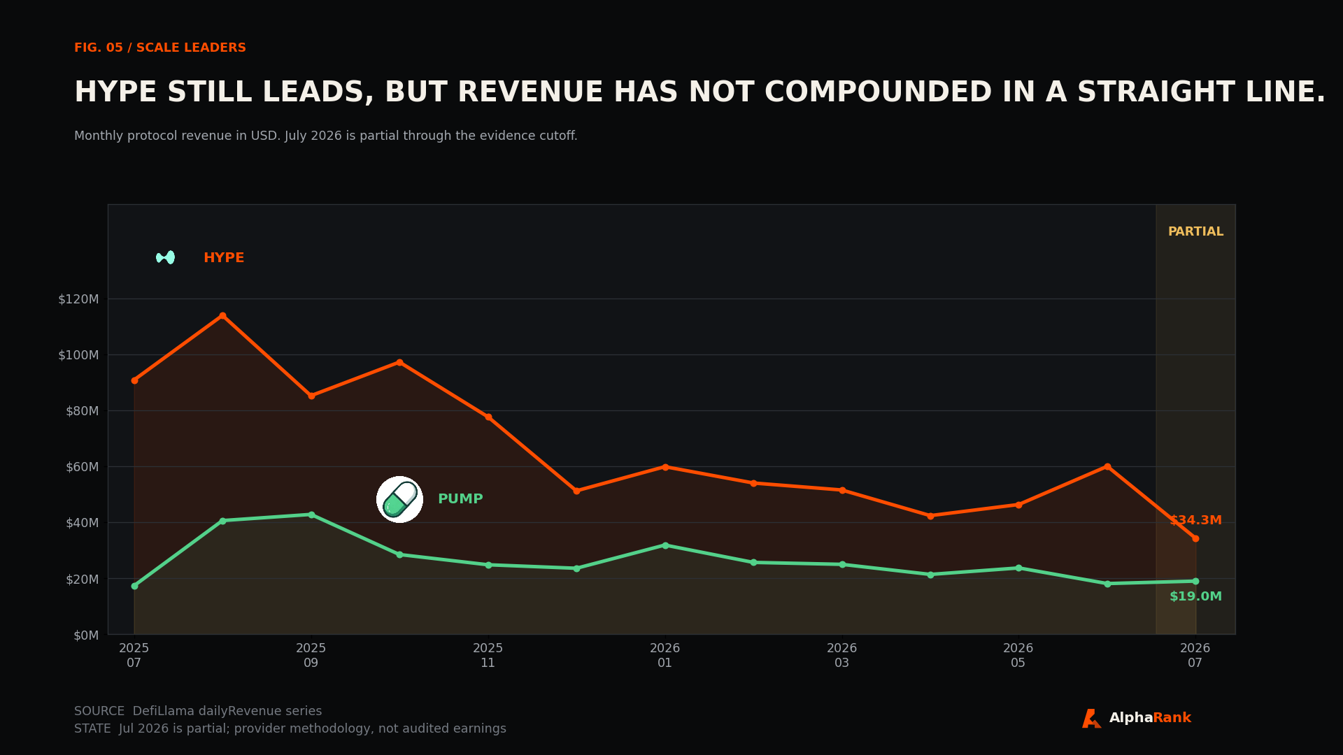 Monthly protocol revenue lines for HYPE and PUMP from July 2025 through partial July 2026 with both project logos.