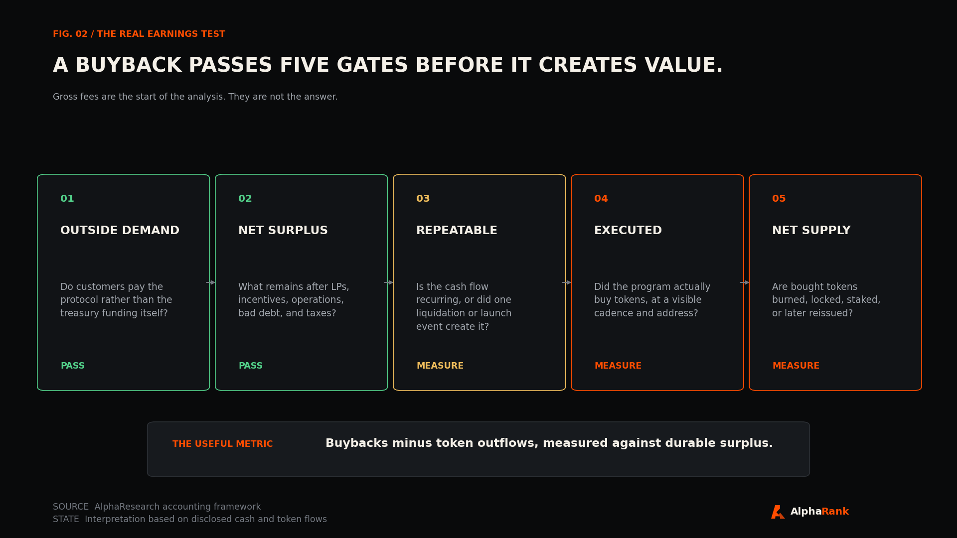 Five-step test for buyback quality: outside demand, net surplus, repeatability, visible execution, and net token supply.
