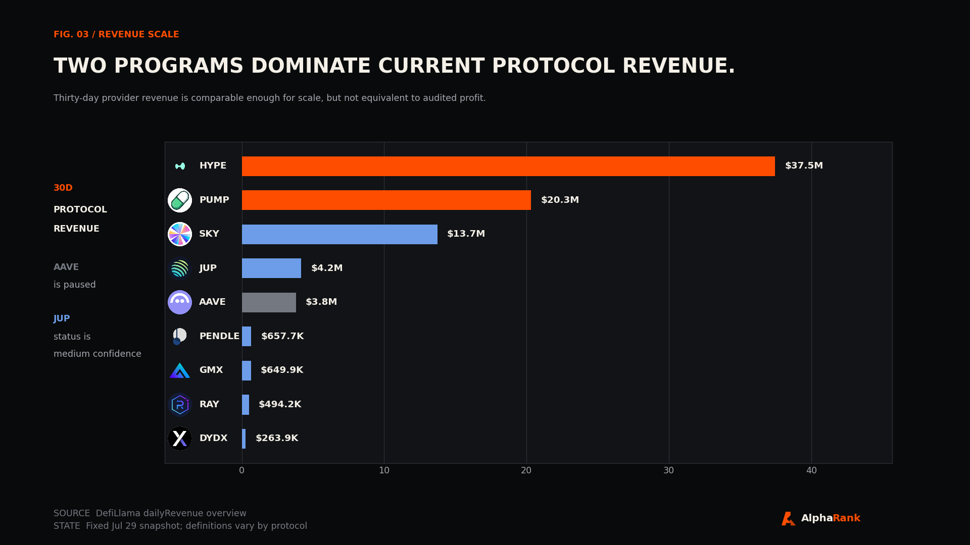 Horizontal bar chart comparing 30-day protocol revenue for HYPE, PUMP, SKY, JUP, AAVE, PENDLE, GMX, RAY, and DYDX with project logos.
