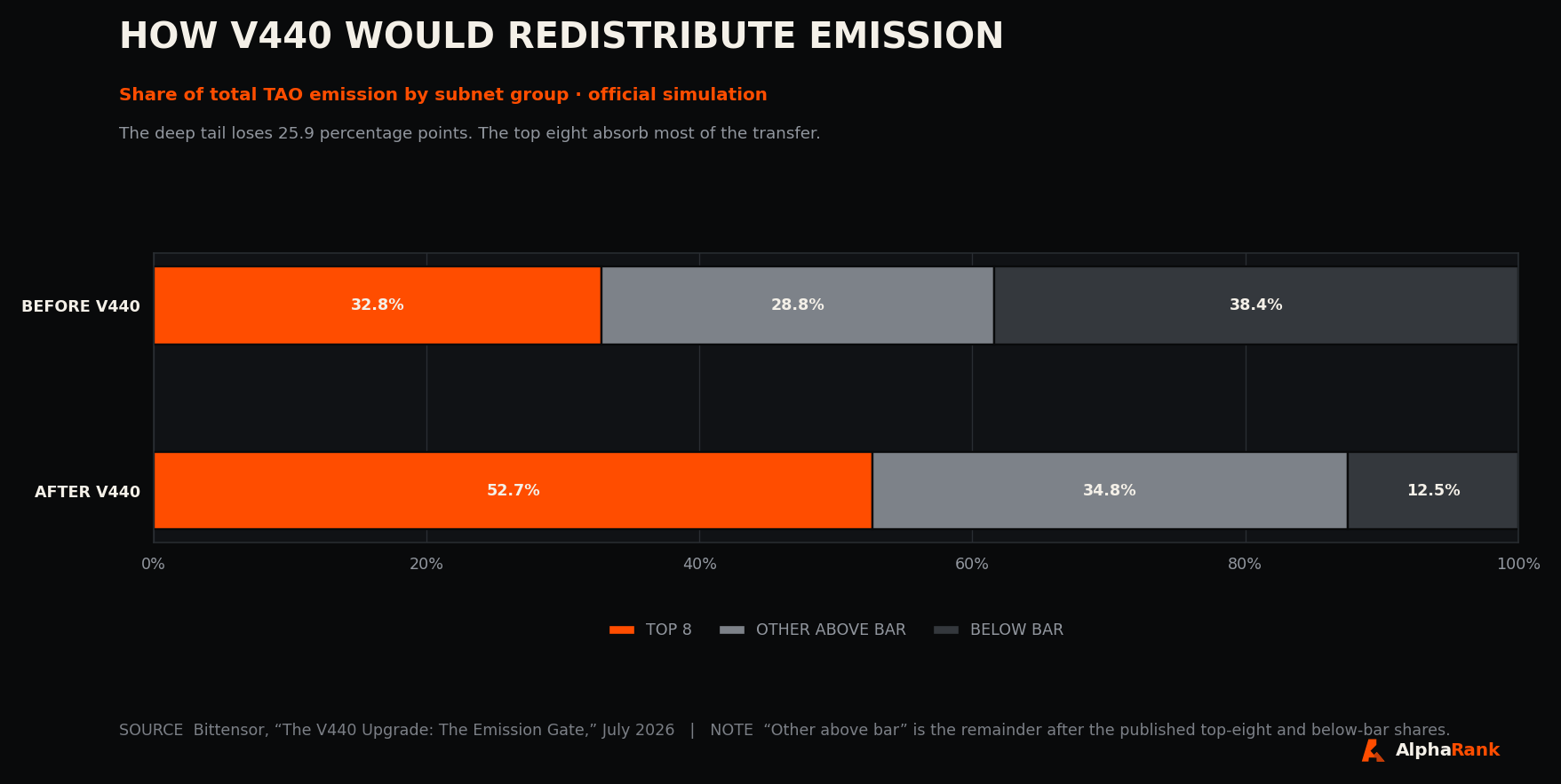 One hundred percent stacked bars comparing emission composition before and after v440. Top eight subnet share increases to 52.7 percent and below-bar share declines to 12.5 percent.