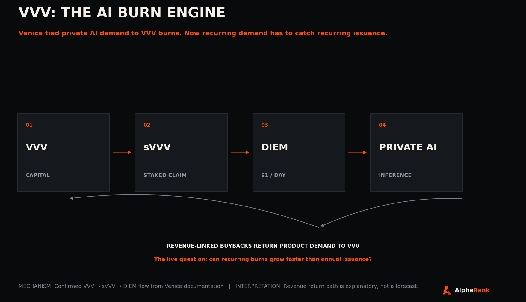 VVV: The AI Burn Engine. Flow diagram showing VVV becoming staked VVV, then DIEM, then daily AI credits, with revenue-linked buybacks returning product demand to VVV.
