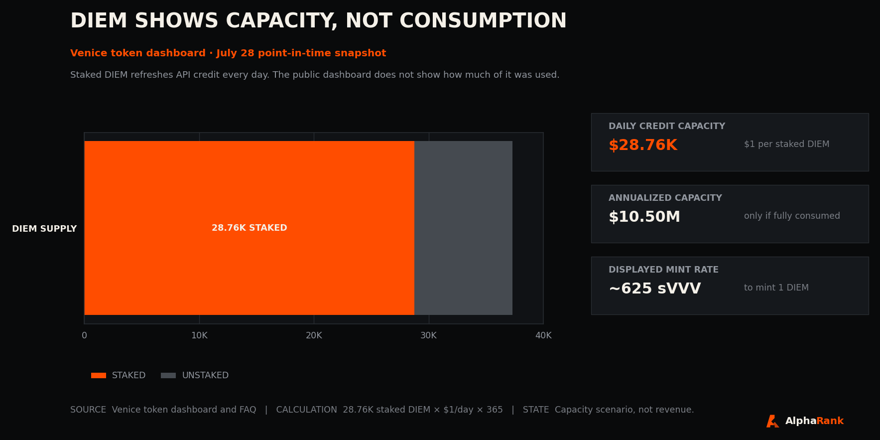 Comparison of total DIEM, staked DIEM, daily API credit capacity, and annualized capacity if fully consumed.