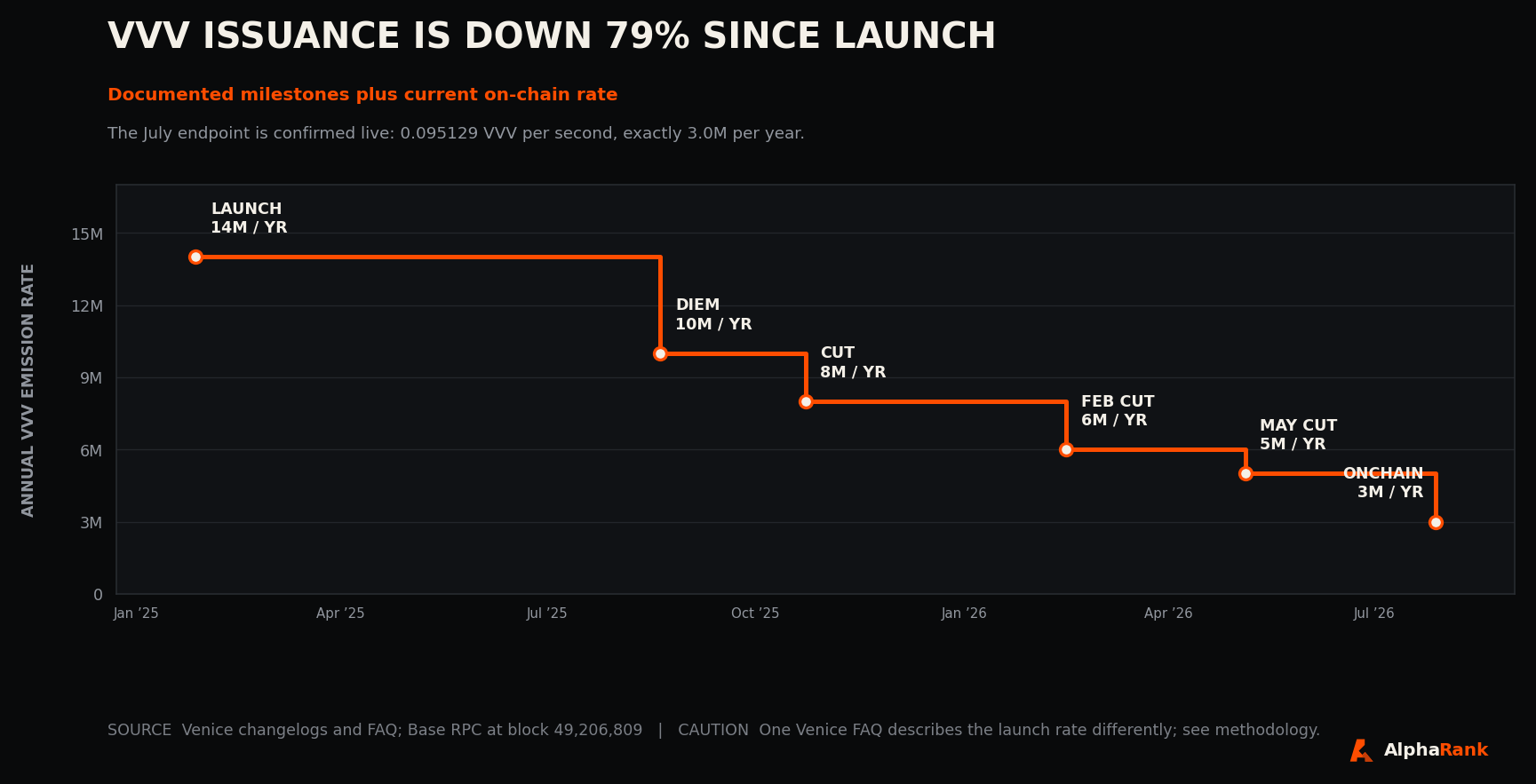Step chart showing annual VVV issuance falling from 14 million at launch to a confirmed on-chain rate of 3 million in July 2026.