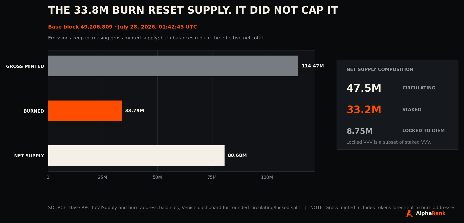 Supply bridge from 114.47 million gross minted VVV through 33.79 million burned to 80.68 million net supply, with circulating, staked, and locked balances.